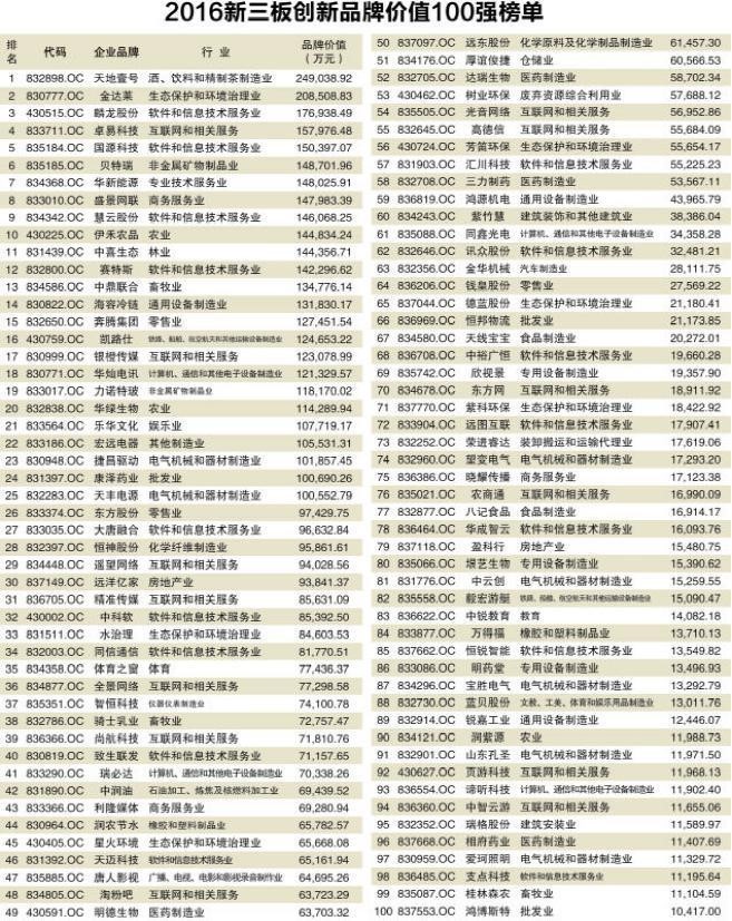 2016新三板创新品牌价值100强榜单揭晓(图1) 2016新三板创新品牌价值100强榜单揭晓(图1)